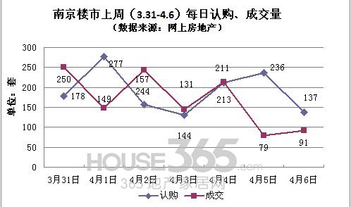 上周楼市成交涨近2成 银4上市将爆发房价或受抑