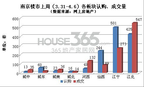 上周楼市成交涨近2成 银4上市将爆发房价或受抑