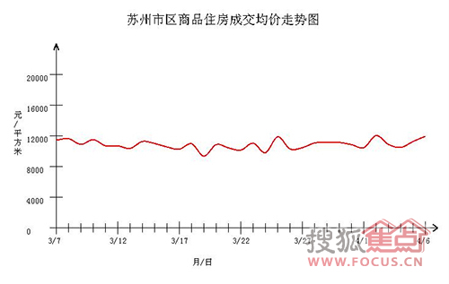4月6日苏州住宅成交107套 非住宅成交22套