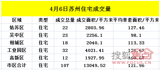 4月6日苏州住宅成交107套 非住宅成交22套
