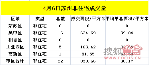 4月6日苏州住宅成交107套 非住宅成交22套