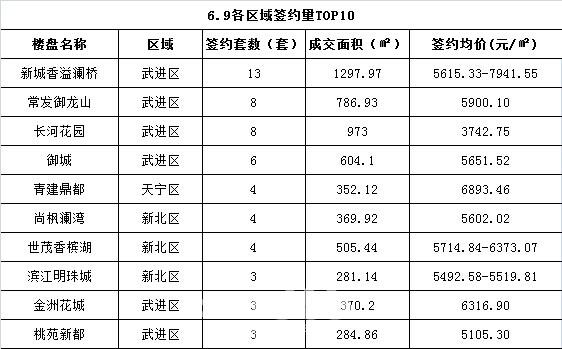 各类型产品签约对比