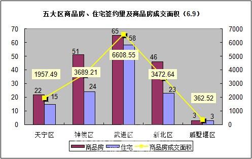 五大区签约情况