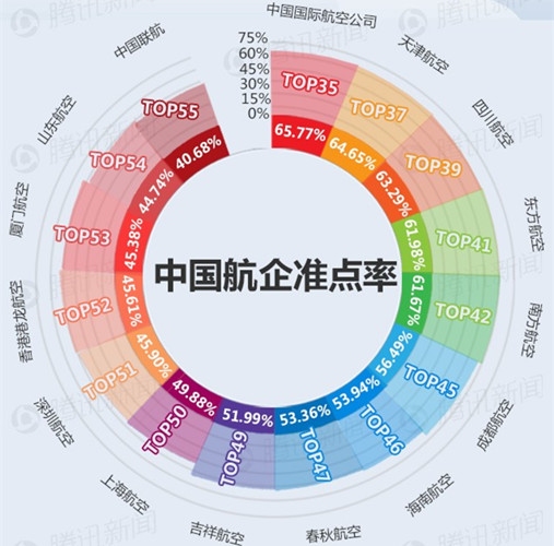 图片 数读民航：中国航班准点率普遍“垫底”