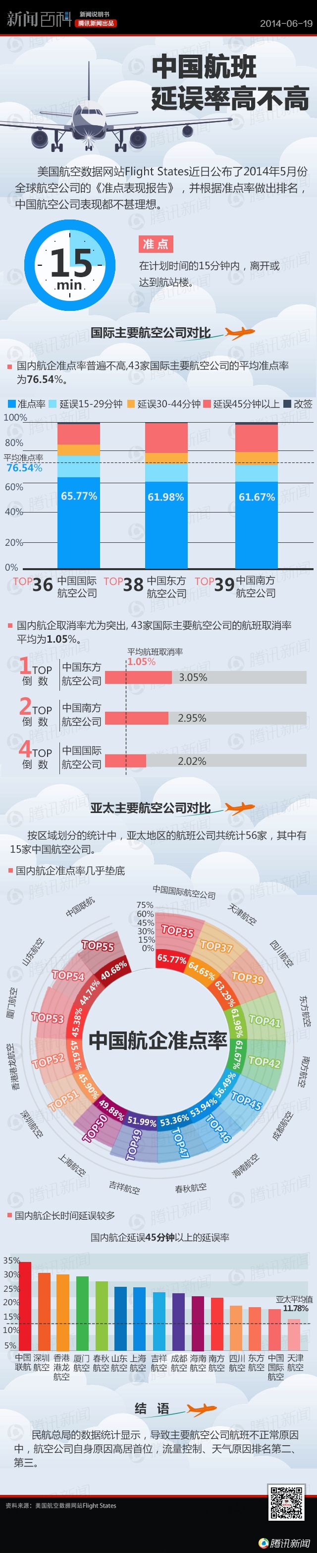 图片 数读民航：中国航班准点率普遍“垫底”