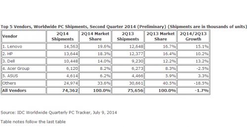 IDCڶȫPC1.7% ΢XP