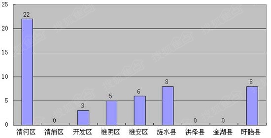 8月3日淮安住宅成交共52套 清河区以22套居首