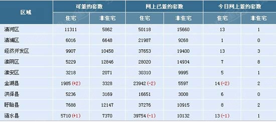 8月3日淮安住宅成交共52套 清河区以22套居首