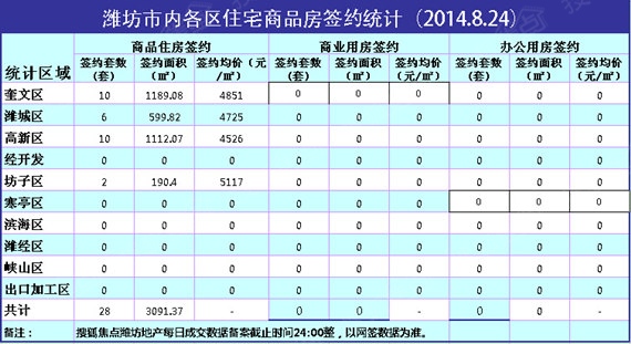 8月24日潍坊新房成交28套成交面积3091.37㎡