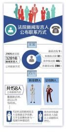 我省158名法院新闻发言人公布手机号