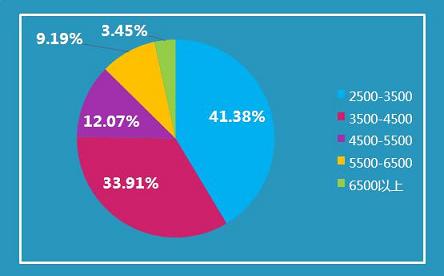 中国人才热线发布《2015年高科技行业校园招聘供需指数调研报告》 中国人才热线发布《2015年高科技行业校园招聘供需指数调研报告》