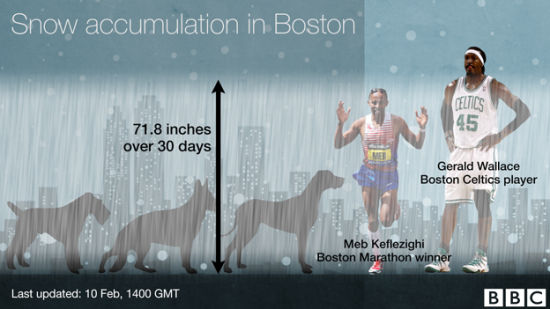过去一个月波士顿累计降雪超过1.8米。