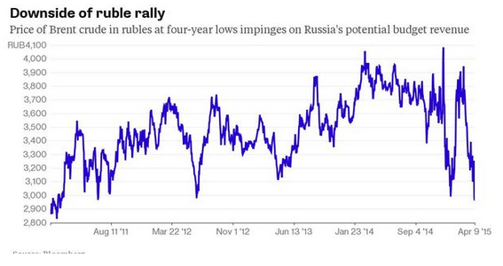 美元对卢布去年12月一度逼近80关口，即便是今年年初也曾高位盘旋于70上方，而如今，汇价已经跌至50附近。俄罗斯五年期国债收益率则大降3.86%，为新兴市场之最。