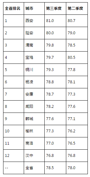 陕西旅游游客满意度达历史最好水平