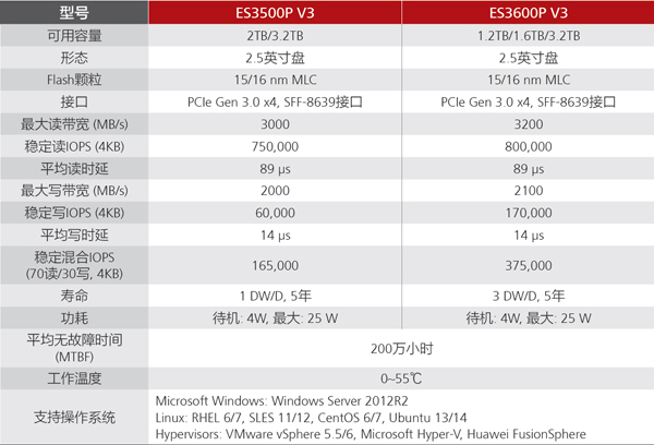 Ϊ2015ȫ򳬼ᣨSC15ES3000 V3 NVMe PCIe SS