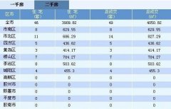 1月13日：新房成交394套 二手房成交49套