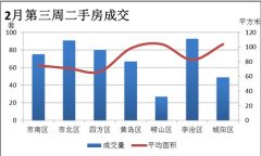 青岛二月第三周成交485套 市场稳定回升