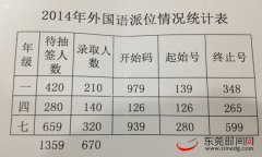 东莞外国语学校完成670名新生录取抽签