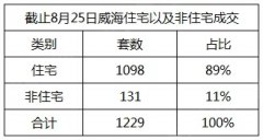 威海房博会落幕 截至25日威海成交1229套日均51套