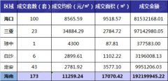 8.24）海南楼市共成交78套