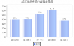 12月21日杭州全市签约378套，其中住宅347套