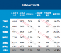 均价跌至“5”字开头 上周长沙新房量升价跌