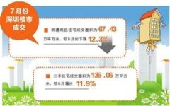 7月份深圳楼市量跌价升 未来成交量或进一步回落