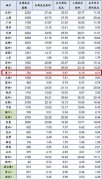 上周厦门楼市成交量有所回升 库存量下降超2%