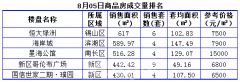 8月5日商品房成交132套 南长区万字头盘登榜